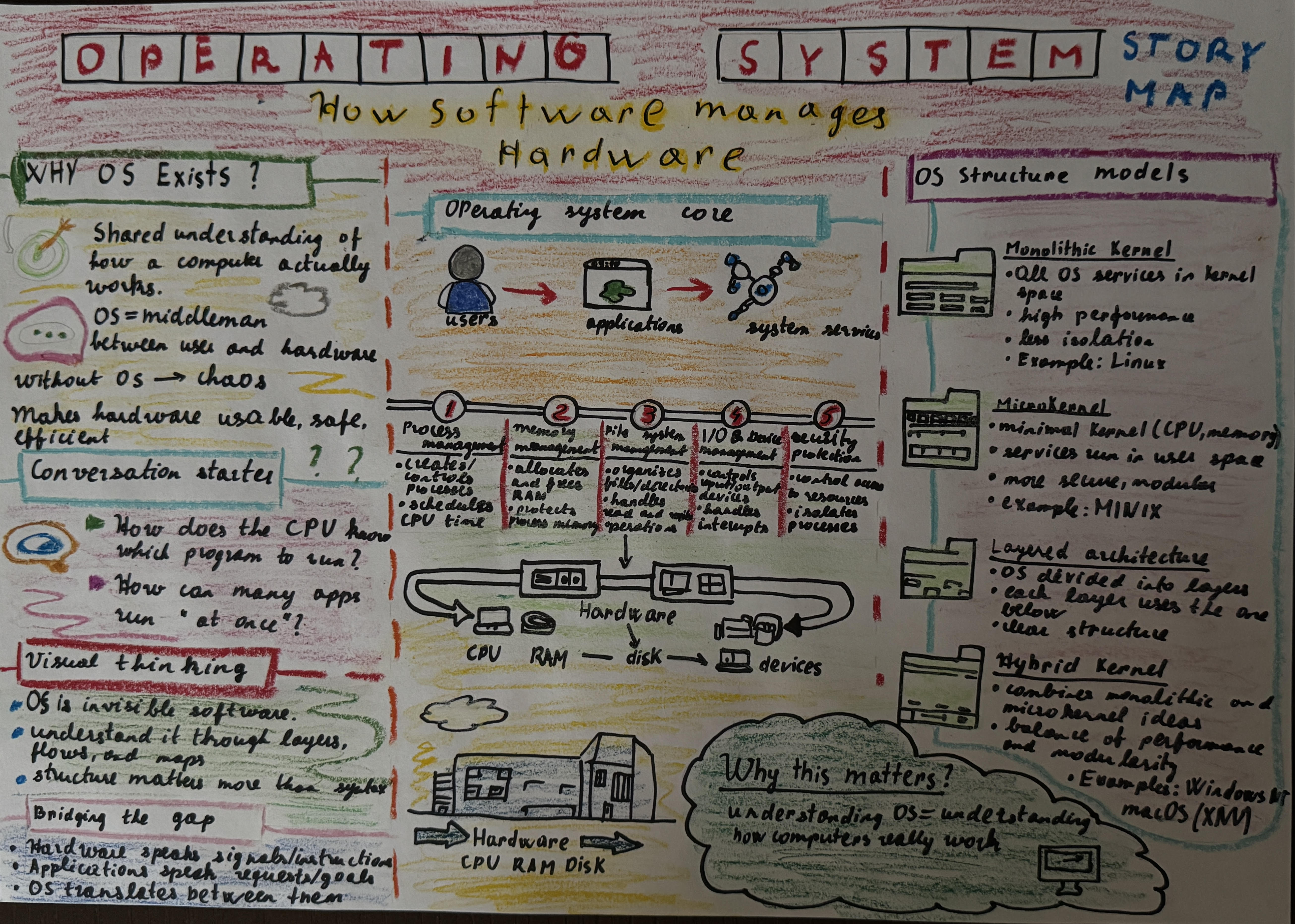Operating System Architecture Story Map