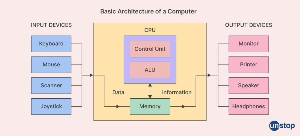 Basic architecture of a computer with CPU, memory, input and output devices