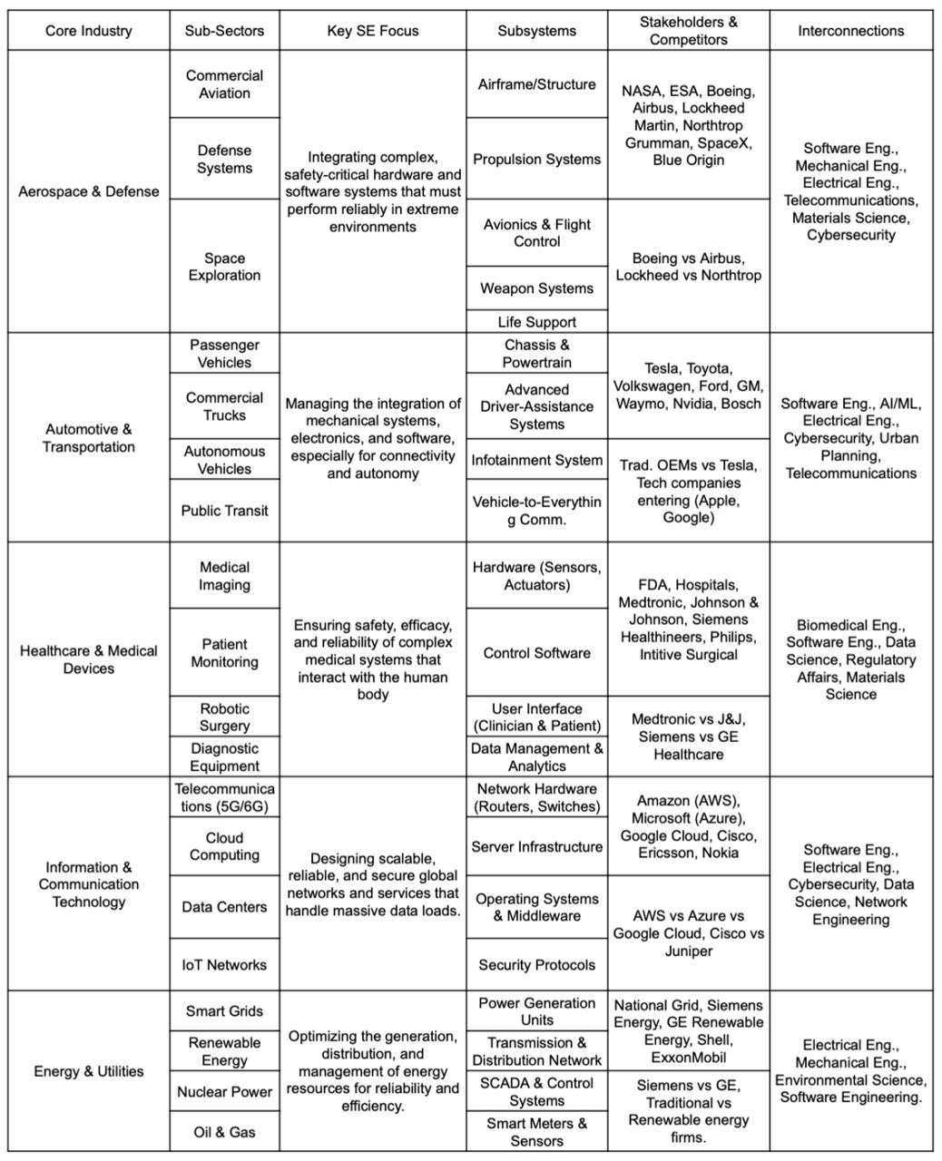 Industry Matrix